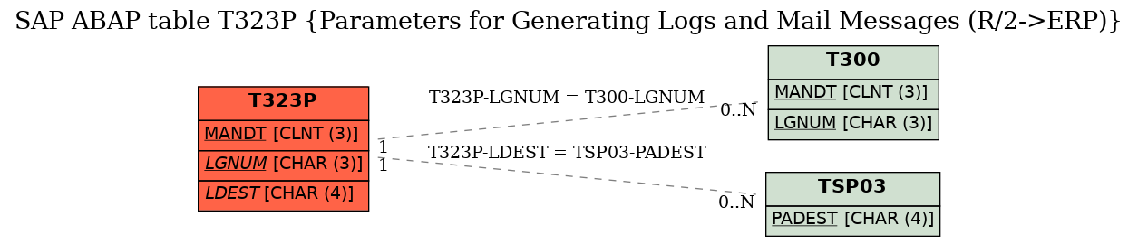 E-R Diagram for table T323P (Parameters for Generating Logs and Mail Messages (R/2->ERP))