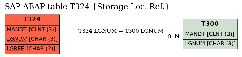 E-R Diagram for table T324 (Storage Loc. Ref.)