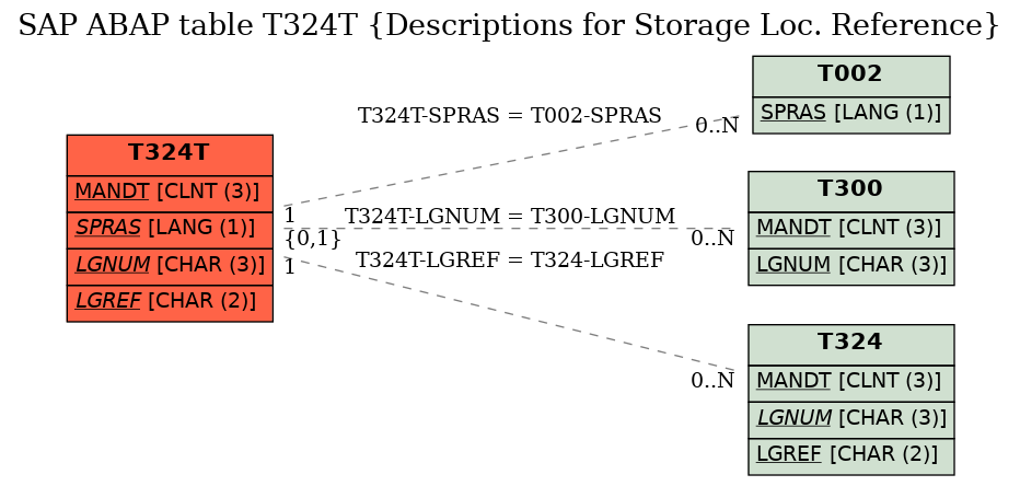 E-R Diagram for table T324T (Descriptions for Storage Loc. Reference)