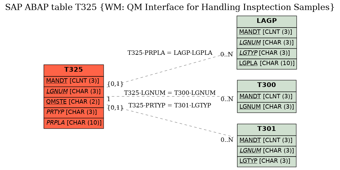 E-R Diagram for table T325 (WM: QM Interface for Handling Insptection Samples)