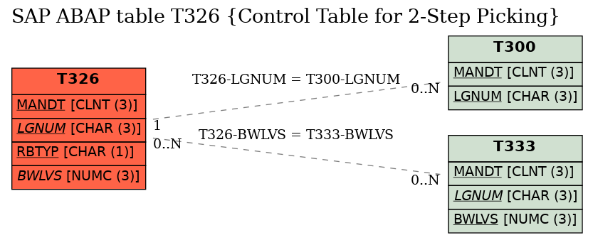 E-R Diagram for table T326 (Control Table for 2-Step Picking)