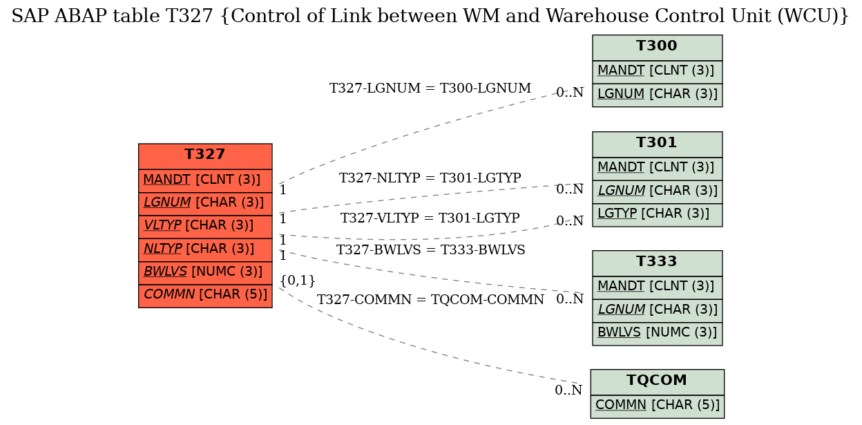 E-R Diagram for table T327 (Control of Link between WM and Warehouse Control Unit (WCU))