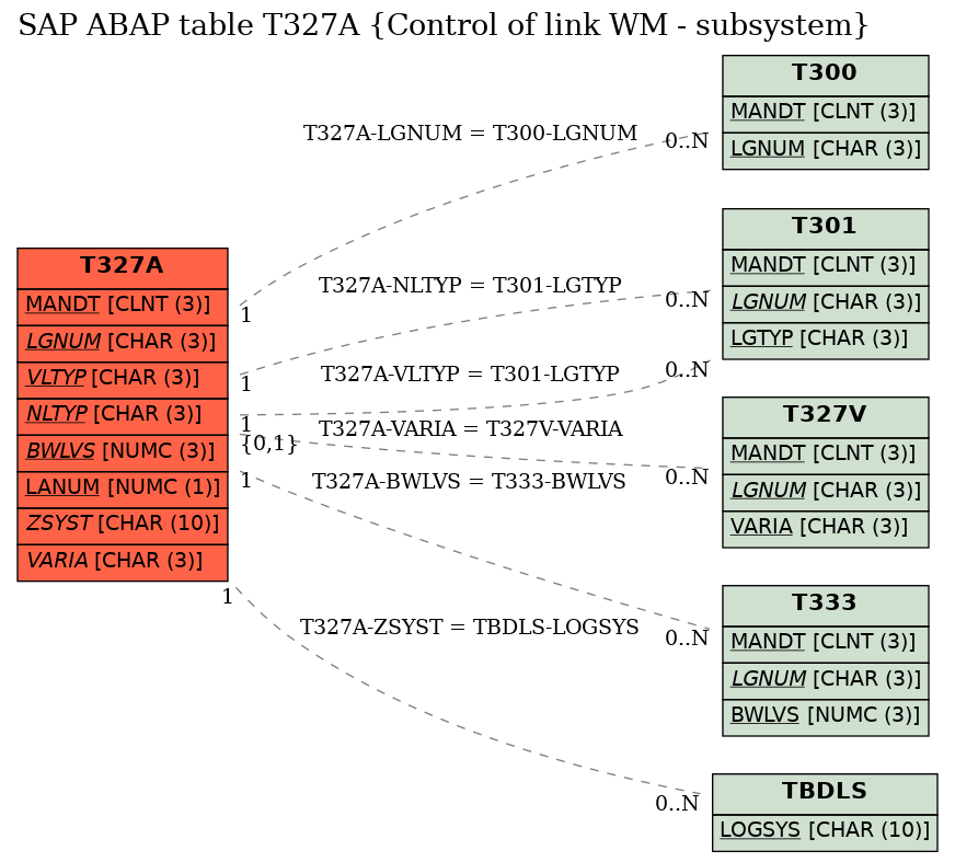 E-R Diagram for table T327A (Control of link WM - subsystem)