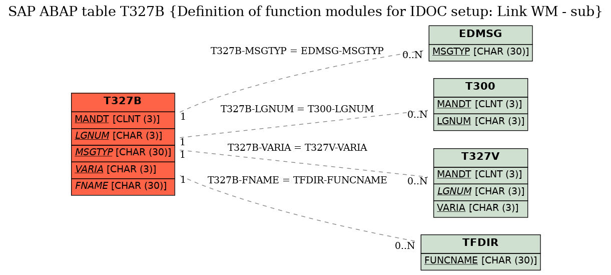 E-R Diagram for table T327B (Definition of function modules for IDOC setup: Link WM - sub)