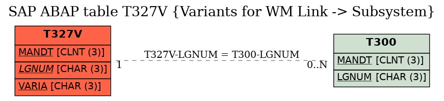 E-R Diagram for table T327V (Variants for WM Link -> Subsystem)