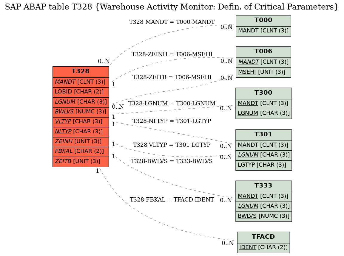 E-R Diagram for table T328 (Warehouse Activity Monitor: Defin. of Critical Parameters)