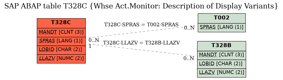 E-R Diagram for table T328C (Whse Act.Monitor: Description of Display Variants)