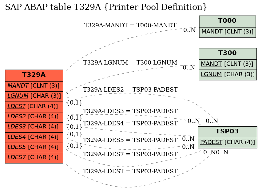 E-R Diagram for table T329A (Printer Pool Definition)