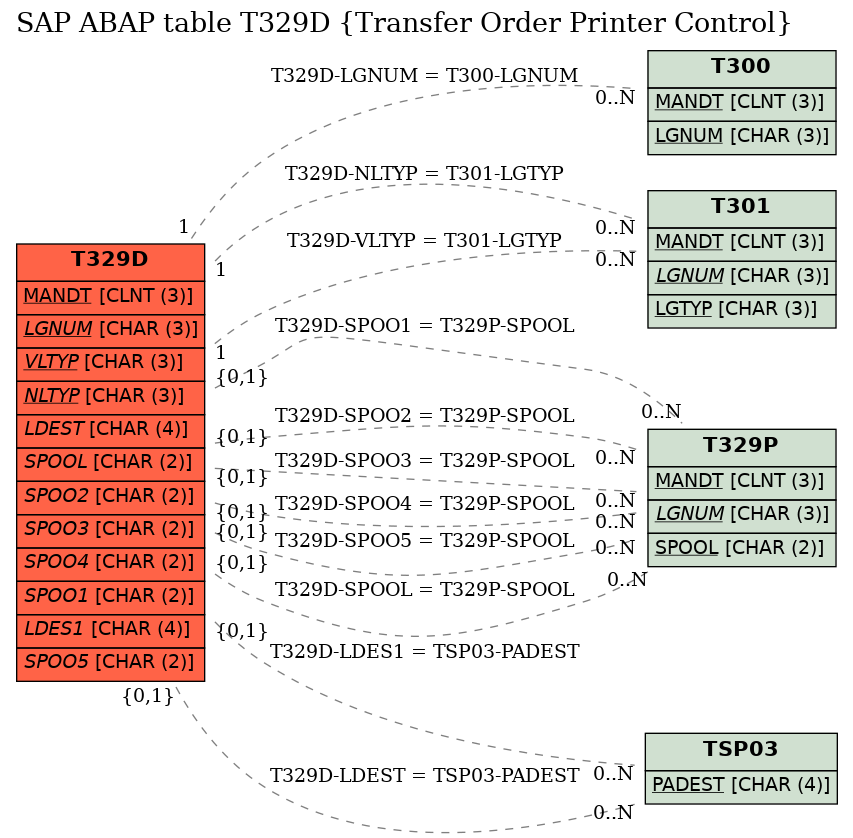 E-R Diagram for table T329D (Transfer Order Printer Control)
