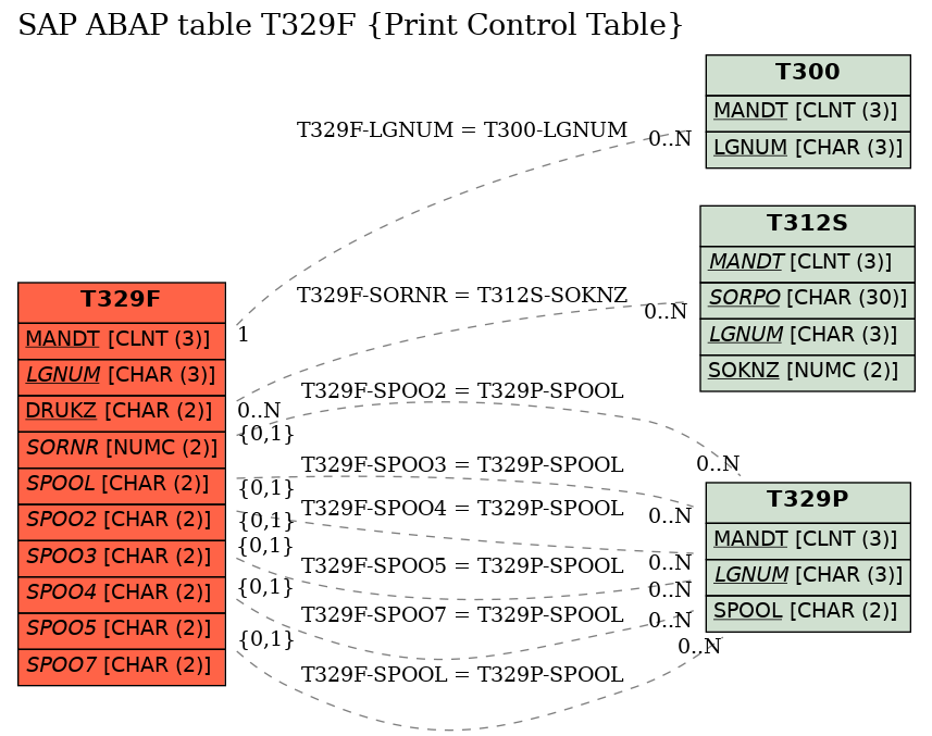 E-R Diagram for table T329F (Print Control Table)