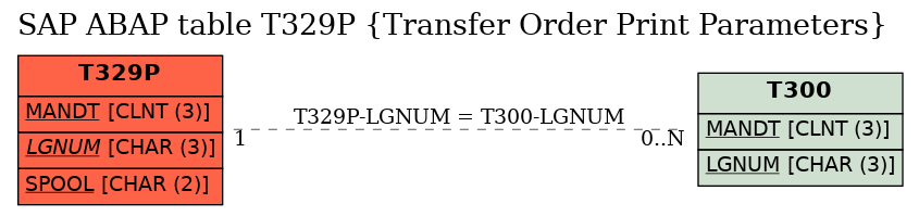 E-R Diagram for table T329P (Transfer Order Print Parameters)