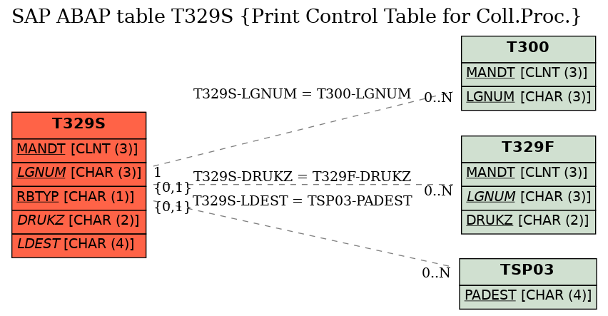 E-R Diagram for table T329S (Print Control Table for Coll.Proc.)