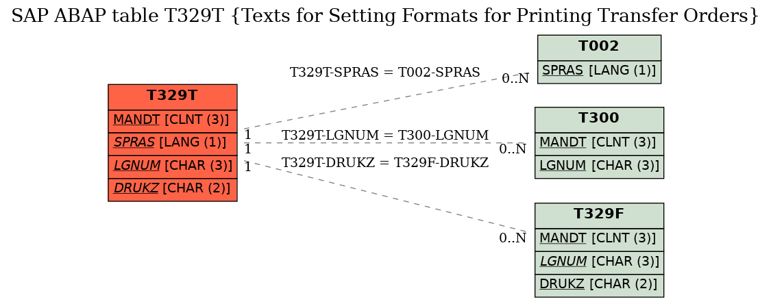 E-R Diagram for table T329T (Texts for Setting Formats for Printing Transfer Orders)