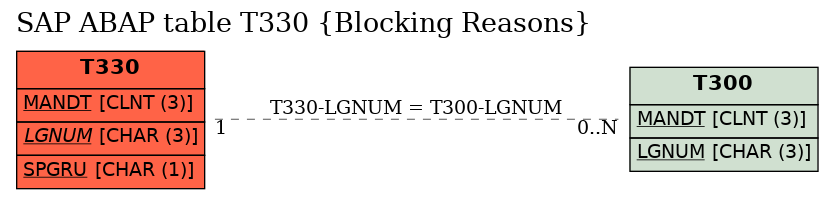 E-R Diagram for table T330 (Blocking Reasons)