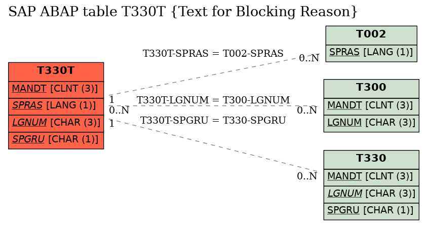 E-R Diagram for table T330T (Text for Blocking Reason)