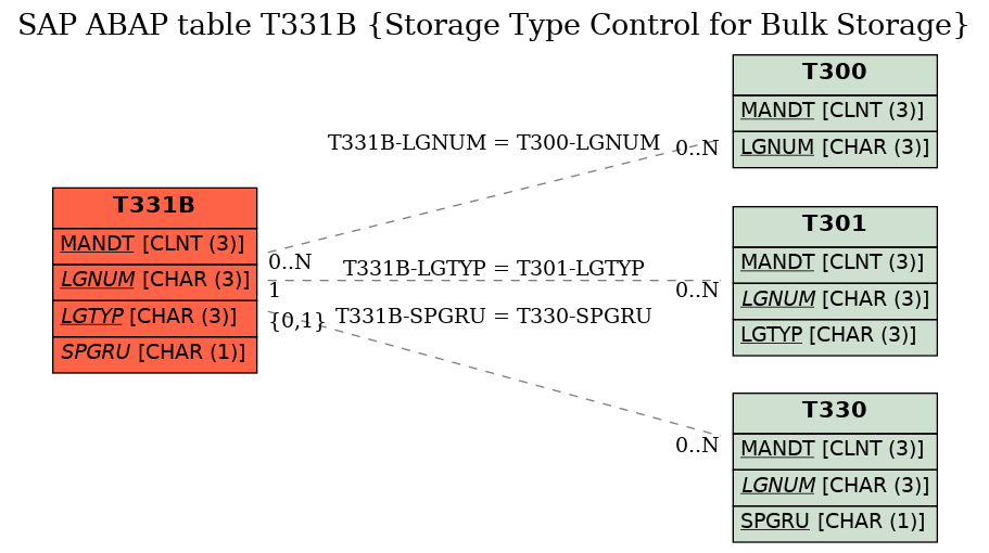 E-R Diagram for table T331B (Storage Type Control for Bulk Storage)