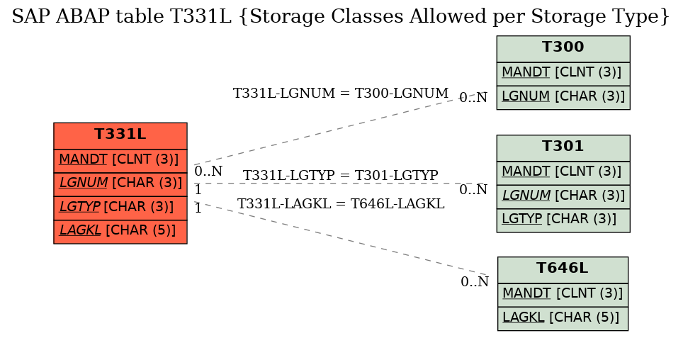 E-R Diagram for table T331L (Storage Classes Allowed per Storage Type)