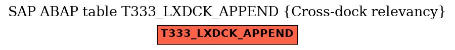 E-R Diagram for table T333_LXDCK_APPEND (Cross-dock relevancy)