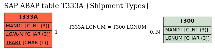 E-R Diagram for table T333A (Shipment Types)