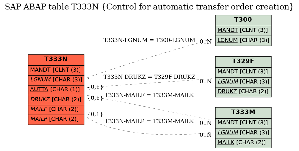 E-R Diagram for table T333N (Control for automatic transfer order creation)