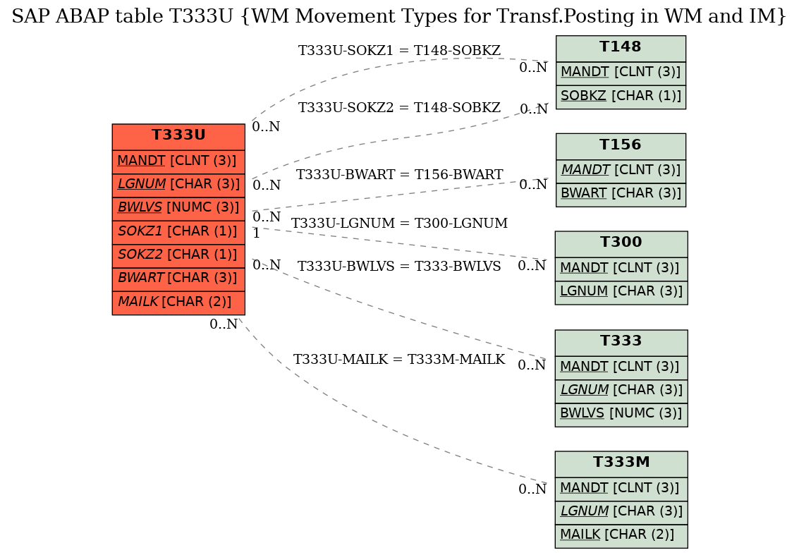 E-R Diagram for table T333U (WM Movement Types for Transf.Posting in WM and IM)