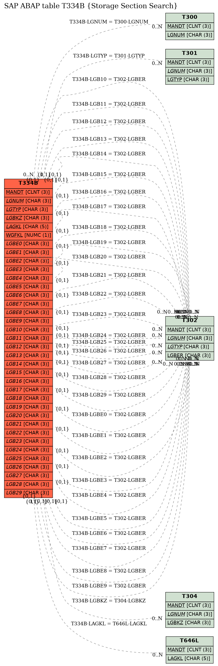 E-R Diagram for table T334B (Storage Section Search)