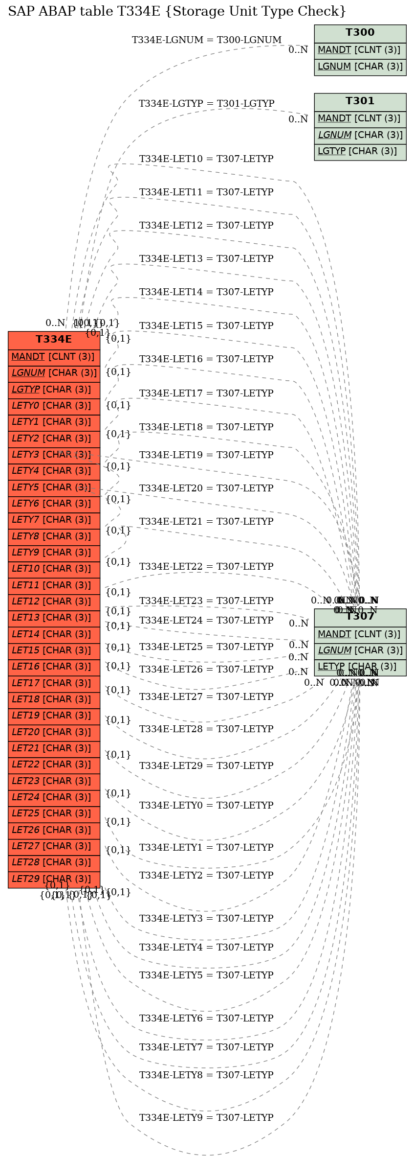 E-R Diagram for table T334E (Storage Unit Type Check)