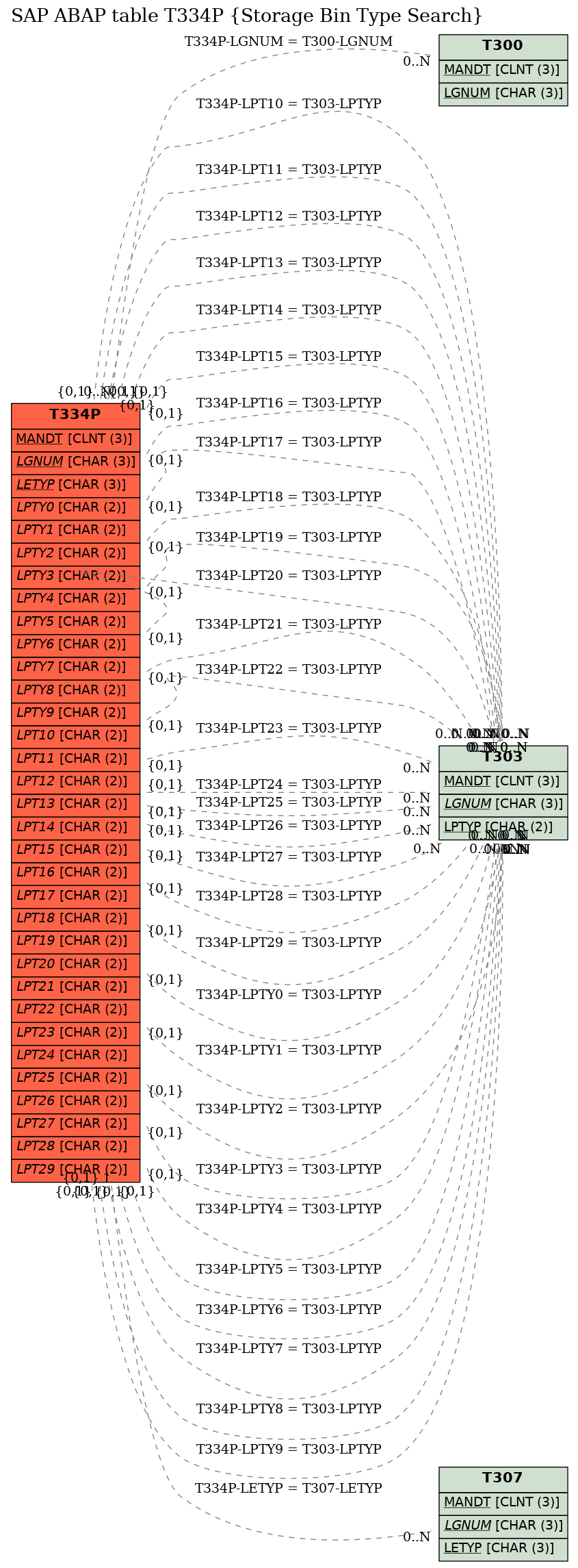 E-R Diagram for table T334P (Storage Bin Type Search)