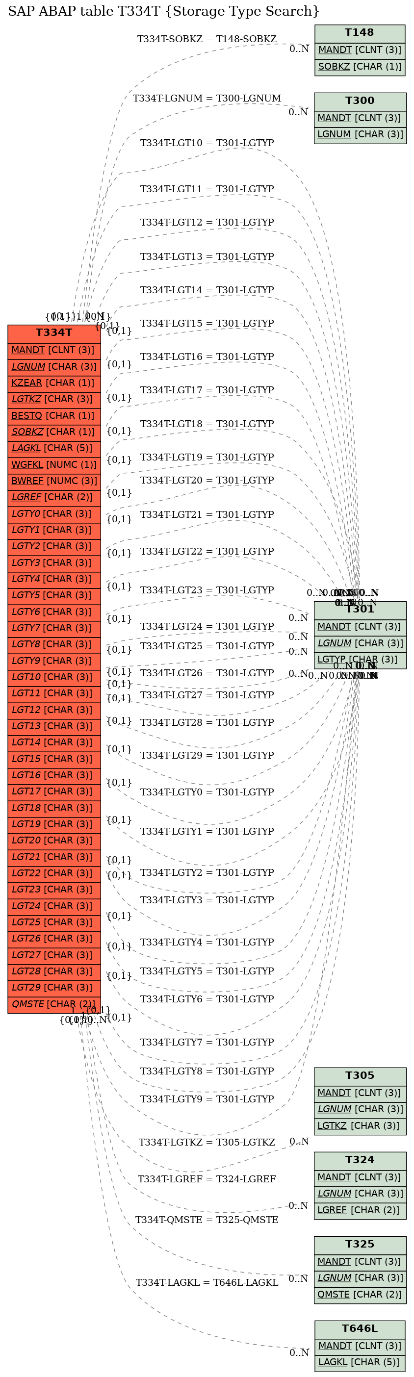 E-R Diagram for table T334T (Storage Type Search)