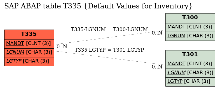 E-R Diagram for table T335 (Default Values for Inventory)