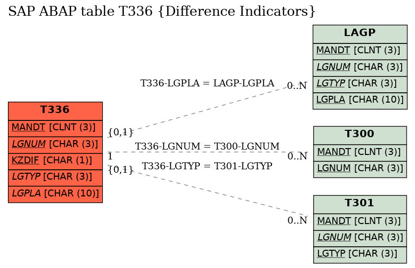 E-R Diagram for table T336 (Difference Indicators)