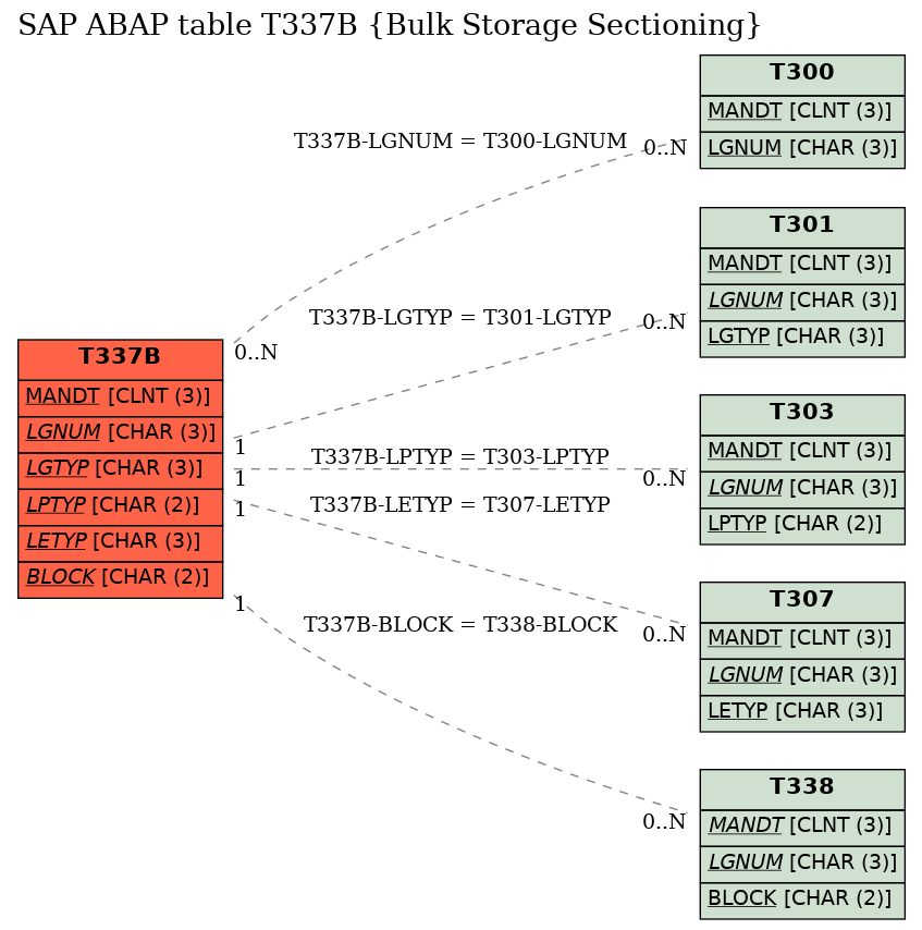 E-R Diagram for table T337B (Bulk Storage Sectioning)