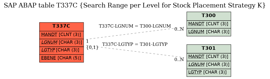 E-R Diagram for table T337C (Search Range per Level for Stock Placement Strategy K)