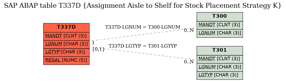 E-R Diagram for table T337D (Assignment Aisle to Shelf for Stock Placement Strategy K)