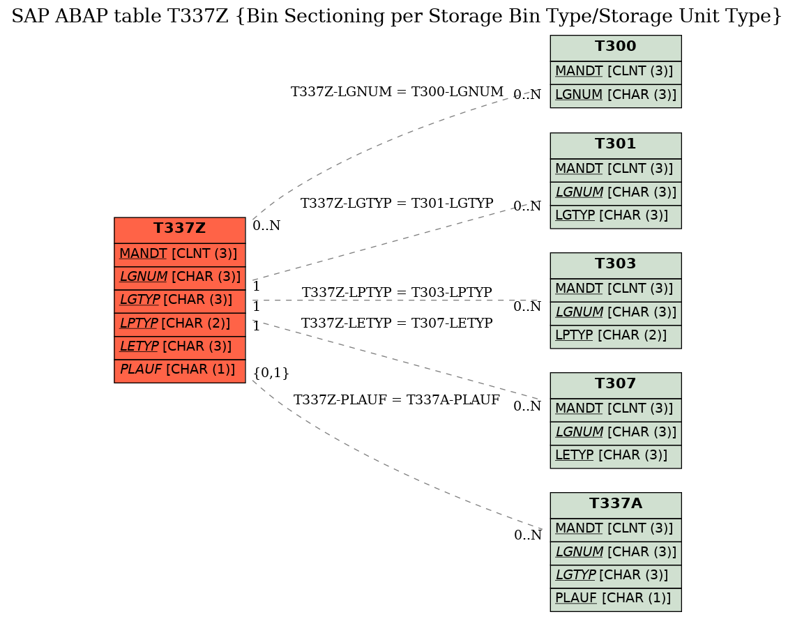 E-R Diagram for table T337Z (Bin Sectioning per Storage Bin Type/Storage Unit Type)