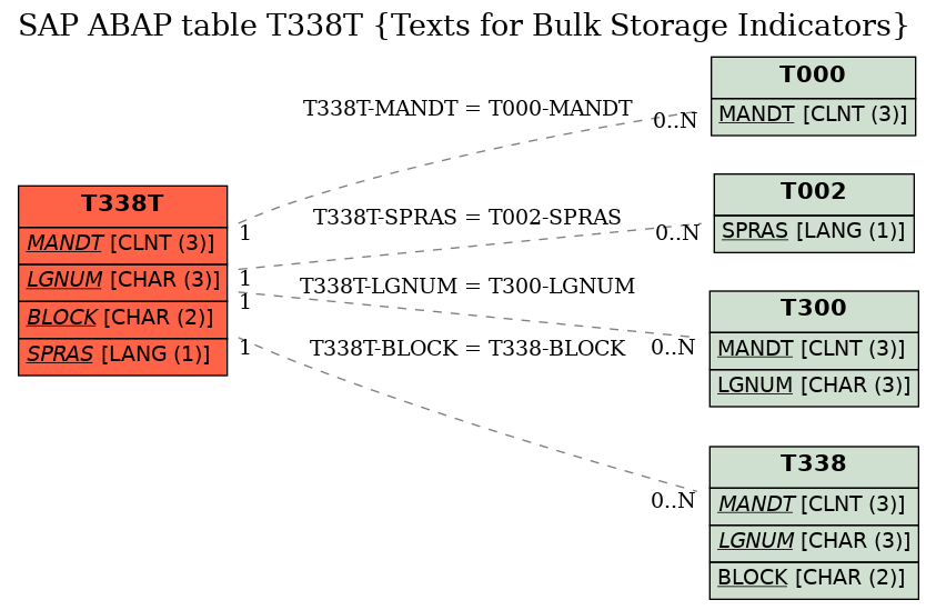 E-R Diagram for table T338T (Texts for Bulk Storage Indicators)