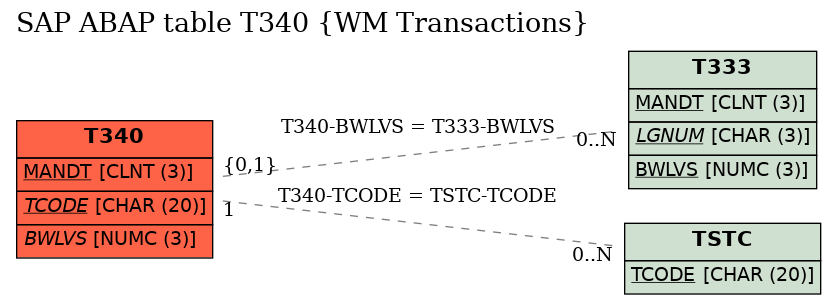 E-R Diagram for table T340 (WM Transactions)