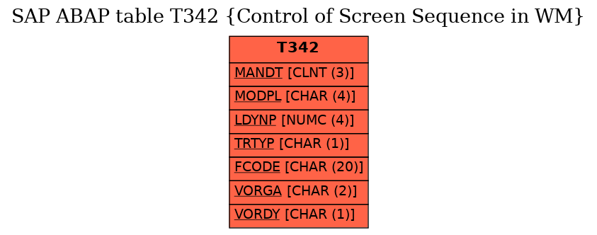 E-R Diagram for table T342 (Control of Screen Sequence in WM)