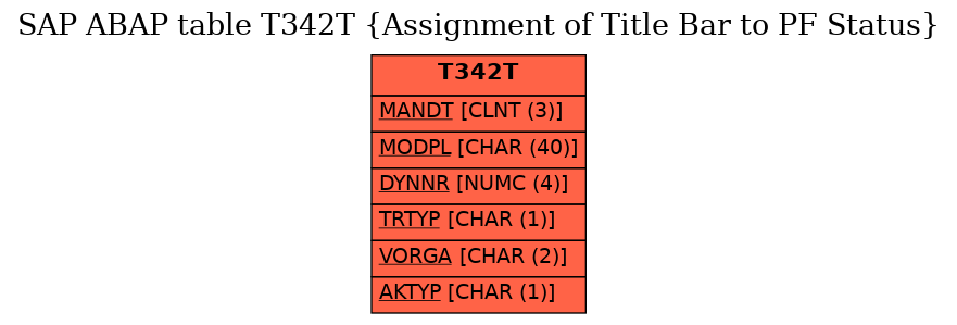 E-R Diagram for table T342T (Assignment of Title Bar to PF Status)