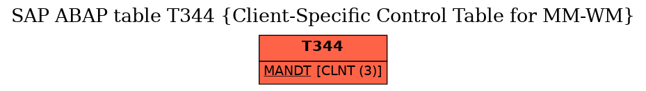 E-R Diagram for table T344 (Client-Specific Control Table for MM-WM)