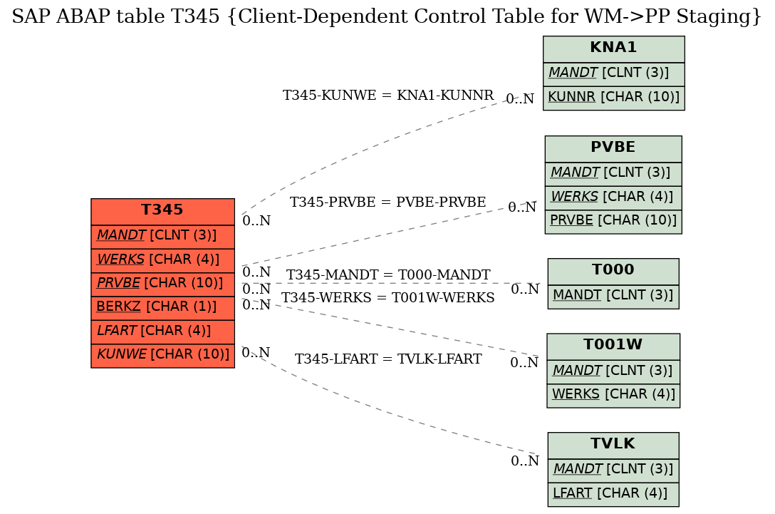 E-R Diagram for table T345 (Client-Dependent Control Table for WM->PP Staging)