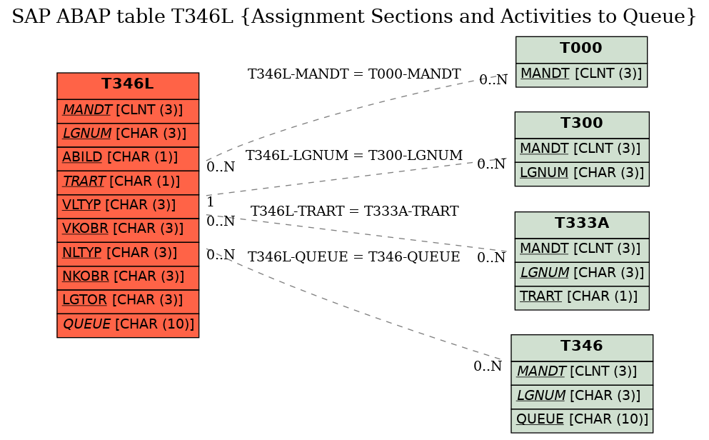 E-R Diagram for table T346L (Assignment Sections and Activities to Queue)