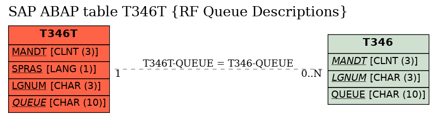 E-R Diagram for table T346T (RF Queue Descriptions)