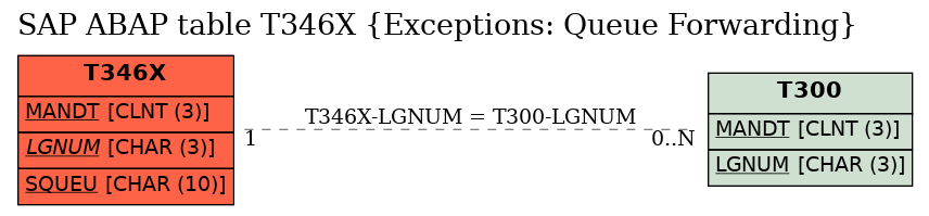 E-R Diagram for table T346X (Exceptions: Queue Forwarding)