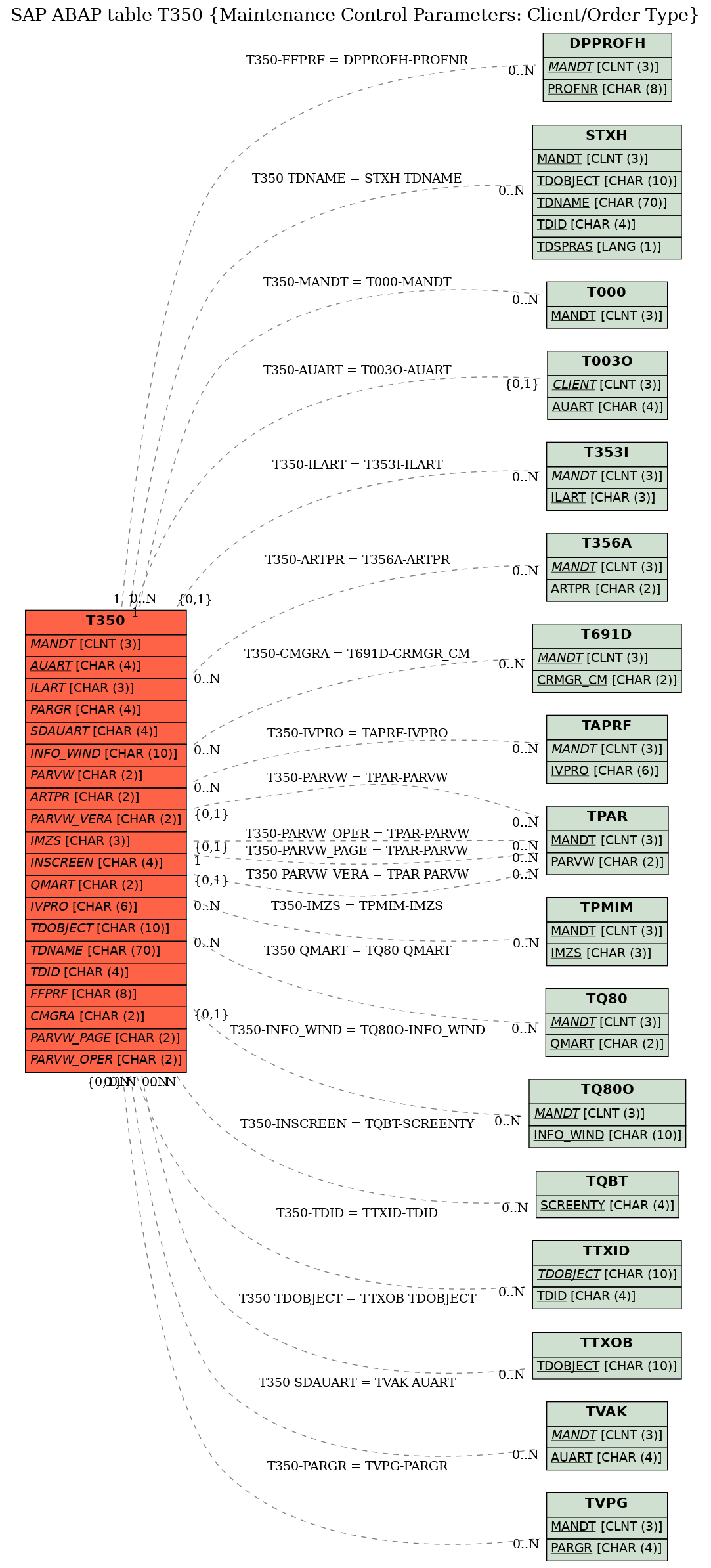 E-R Diagram for table T350 (Maintenance Control Parameters: Client/Order Type)