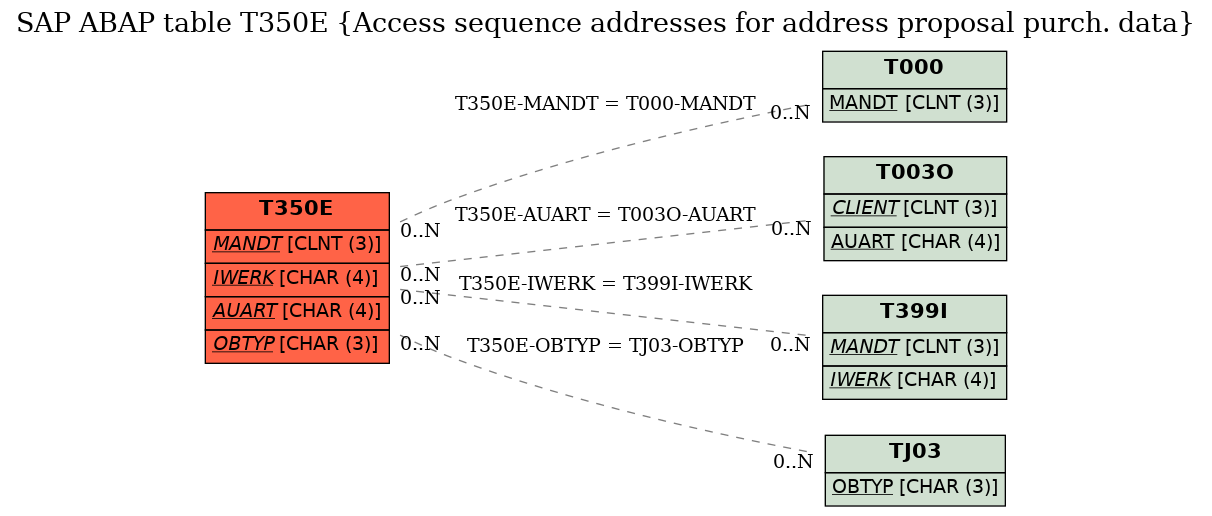 E-R Diagram for table T350E (Access sequence addresses for address proposal purch. data)