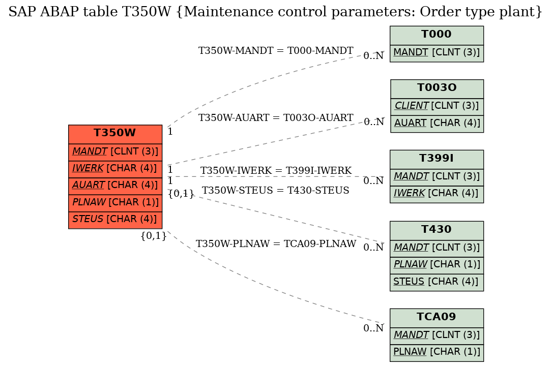 E-R Diagram for table T350W (Maintenance control parameters: Order type plant)