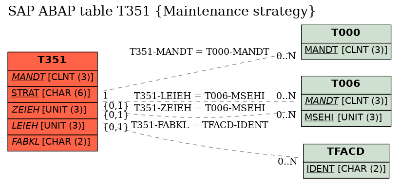 E-R Diagram for table T351 (Maintenance strategy)