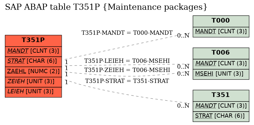 E-R Diagram for table T351P (Maintenance packages)