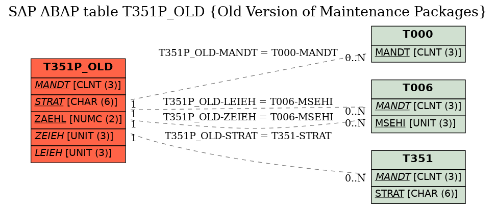 E-R Diagram for table T351P_OLD (Old Version of Maintenance Packages)